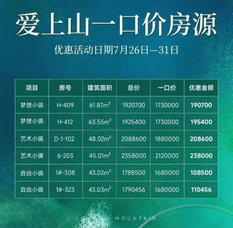 爱上山:稳居销售双榜第一,特惠房源总价最低171万/套!